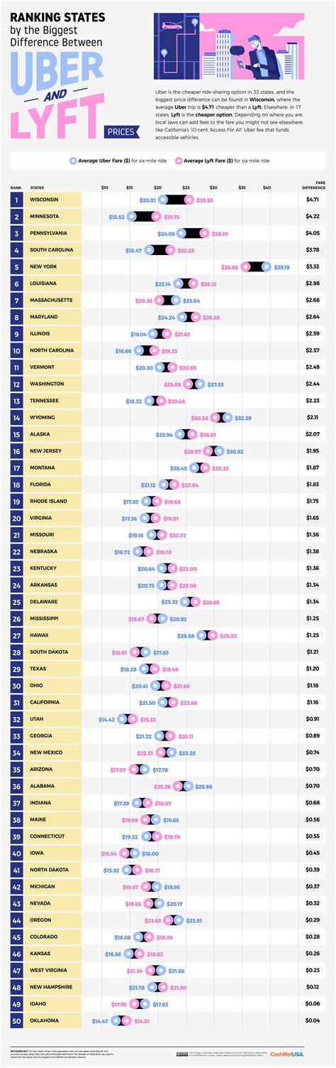 Uber vs. Lyft: Which Is Cheaper in Each State and City? - CashNetUSA Blog
