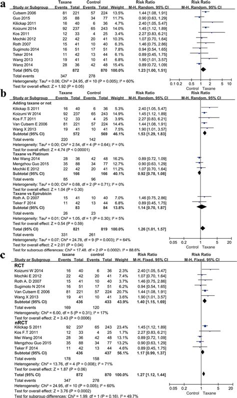 Meta Analysis Of The Overall Response Rate Orr A Forest Plots Of Download Scientific