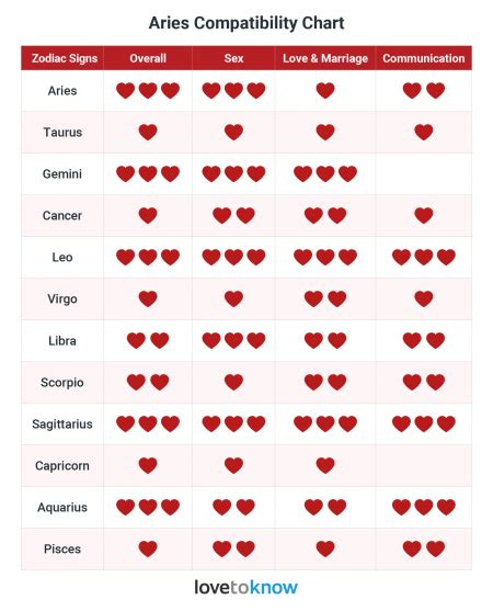 Zodiac Signs Compatibility Charts Two People Whose Zodiac Signs Are