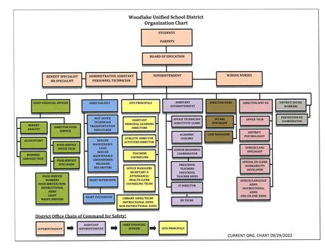 Organizational Chart For Woodlake Unified School District Woodlake Unified