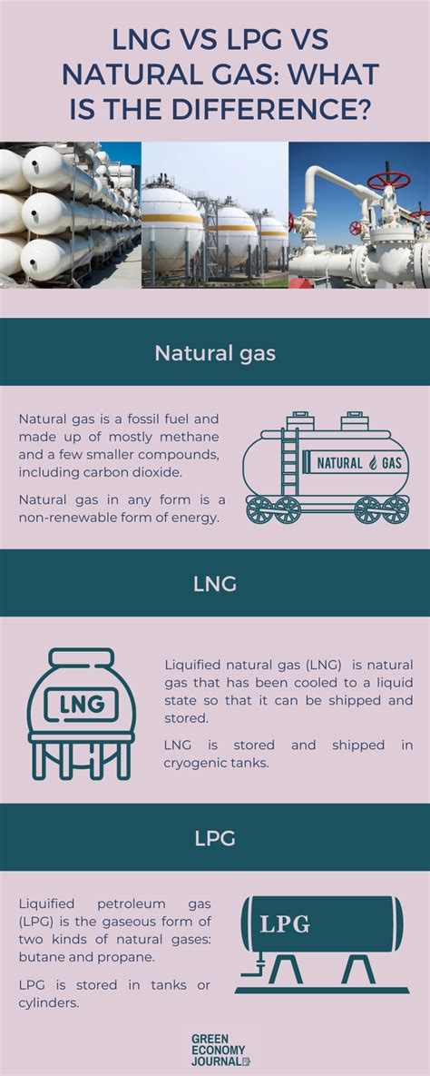 Lng Vs Lpg Vs Natural Gas Green Economy Journal