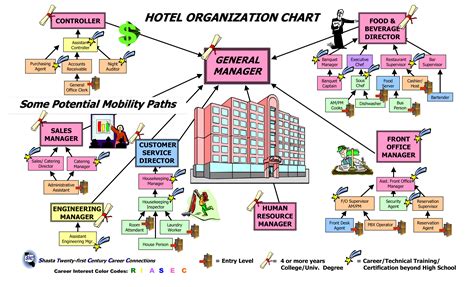Large Hotel Organizational Chart Templates At