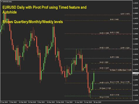 Buy The Pivot Prof Mt4 Technical Indicator For Metatrader 4 In