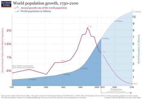 World Population Growth — Our World In Data