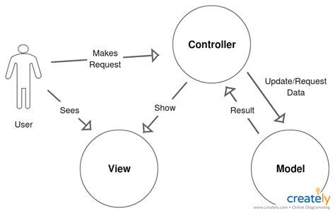 Modelviewcontroller Mvc Is An Architectural Pattern Commonly Used