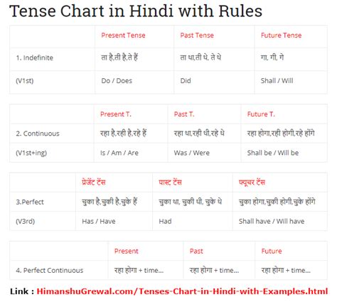 English tense in hindi, example sentences with hindi translation, english sentences hindi meaning. Image result for structure of tense in hindi | Tenses ...