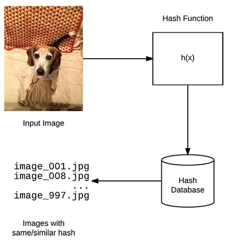 Image Hashing With Opencv And Python Pyimagesearch