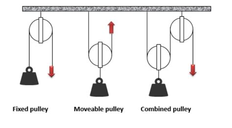 Types Of Pulley Systems