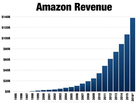 Amazon The Case For A 1 Trillion Market Cap And Debunking