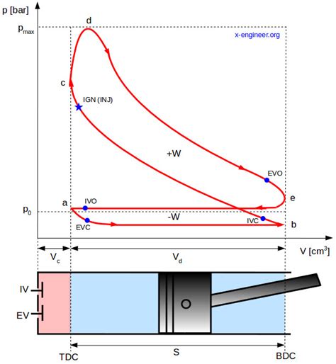 The Pressure Volume Pv Diagram And How Work Is Produced In An Ice X