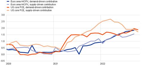 Inflation Developments In The Euro Area And The United States