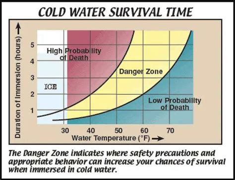 Survival Estimates Cold Water Safety