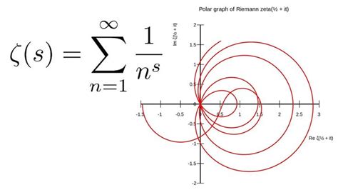 Exploring The Riemann Zeta Function And The Riemann Hypothesis Hypothesis Calculus Zeta