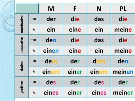 German Articles And Cases German Language Deutsch Deutsch Lernen