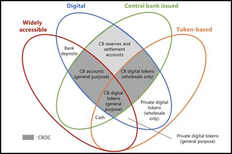 These could be centralized, but they are not from the government. What Is Central Bank Digital Currency (CBDC)?