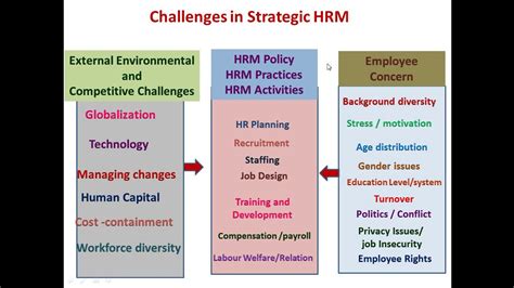 Challenges For Hrm Challenges Of Strategic Human Resource Management