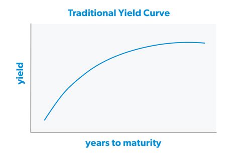 What Is A Yield Curve And Why Does It Matter Finance Planer