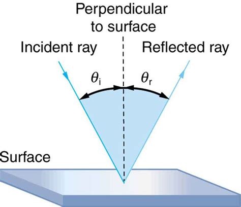 Reflection Refraction And Dispersion Boundless Physics