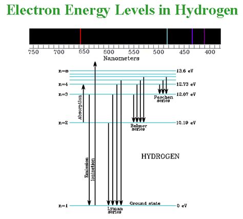 When hydrogen gas at low pressure is taken in discharged tube and the light emitted on passing electric charge is examined with spectroscope, the spectrum obtained is called emission spectrum of hydrogen. Spectral Lines - Phys111