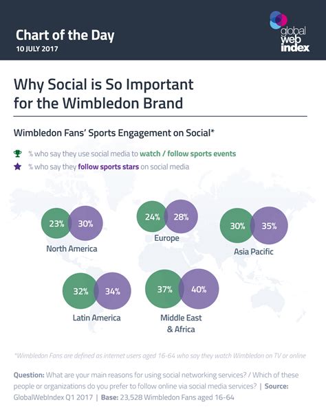 Why Social Is So Important For The Wimbledon Brand Laptrinhx