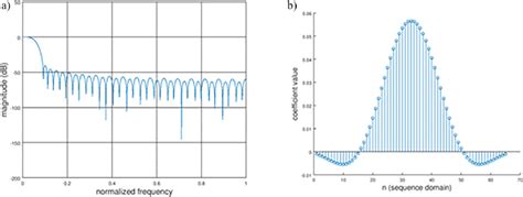 A Frequency Response Of The Low Pass Filter Magnitude In Db Of The
