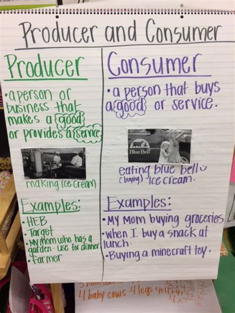 Producer And Consumer Anchor Chart Marketing Products