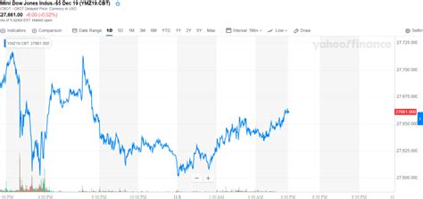 Trading dow futures is one way traders attempt to profit from the value changes of the djia. Dow Futures Tread Cautiously As Trade Deal Hype Dies Down