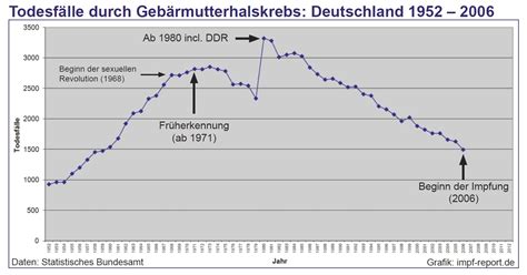Ungeachtet massiver nebenwirkungen und todesfälle läuft die impfpropaganda in deutschland zu immer neuen höchstformen auf. impfkritik.de - HPV: Die überflüssigste Impfung, die es je ...