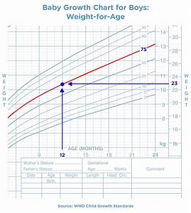Baby Weight Growth Charts Pampers Uk