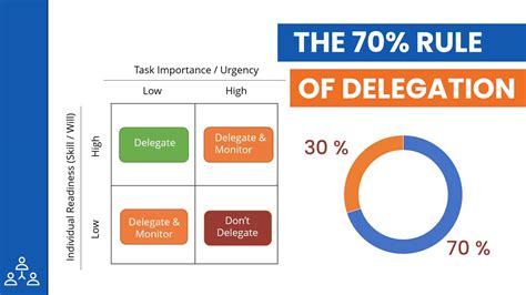 Knowing When To Delegate The 70 Rule Of Delegation Growth Idea
