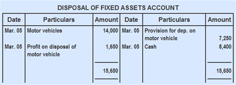 Depreciation And Disposal Of Fixed Assets
