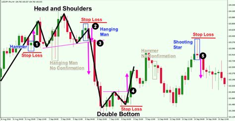 Forex Easy Strategy Forex Reversal Patterns