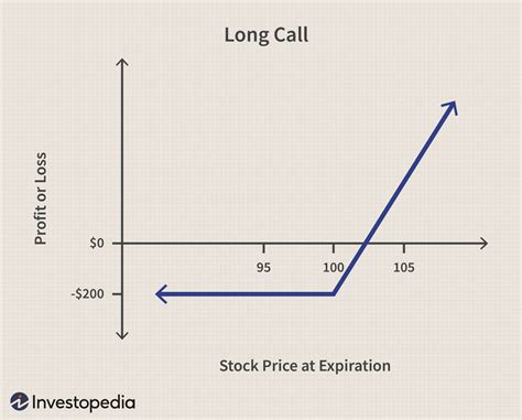 What Is A Call Option And How To Use It With Example