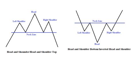 Reversal Chart Pattern Inverted Head And Shoulders Forex4live