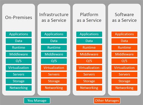 Azure Solutions IaaS Vs PaaS A 2024 Comparison Including Best Tools