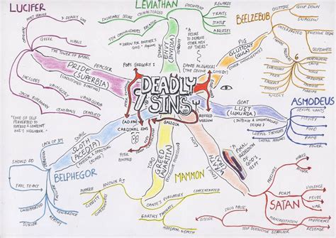 Mind Map Projections 7 Deadly Sins