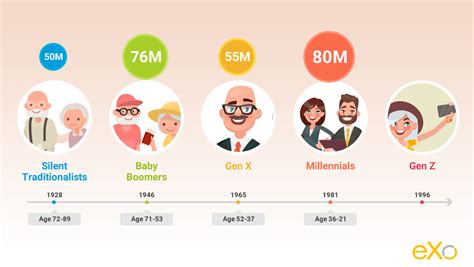 A Brief Look At The Ages And Attributes Of Each Generation Generation Z