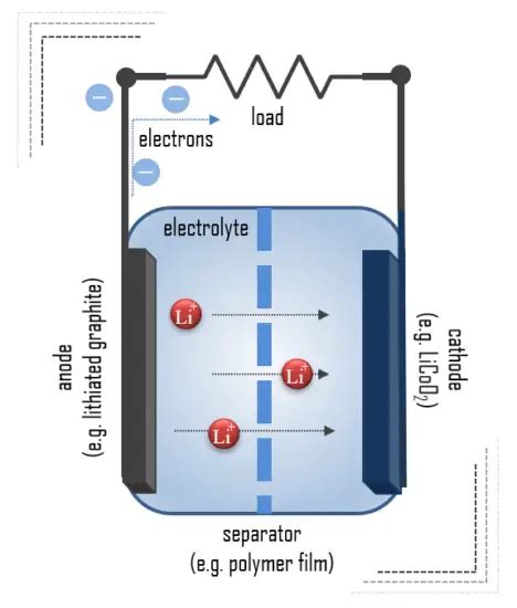 Battery Anode Component Of Battery Electricity Magnetism