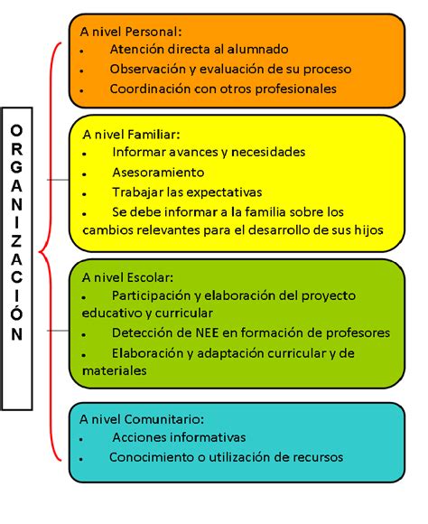 Educacion Especial En Chile Y El Rol Del Educador Apoyos