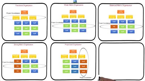 Projectized Organization Chart Matrix Organizational Structure A