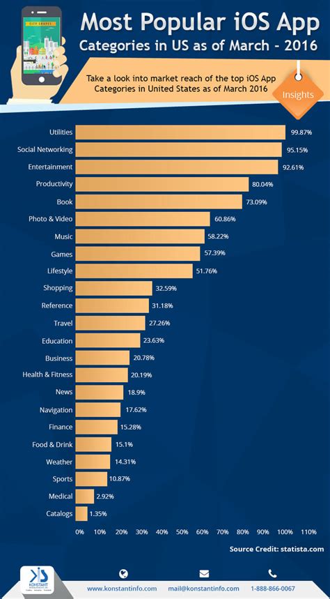 Micrographic Most Popular Ios App Categories In Us As Of March 2016