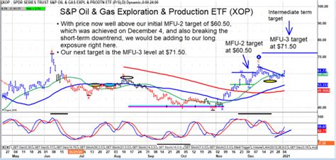 Oil And Gas Sector XOP Flashes Bullish Signal On Breakout See It Market