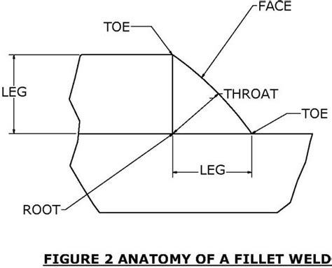 Minimum Throat Thickness Of Fillet Weld Foxtexas