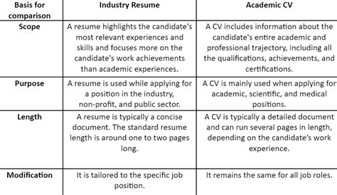 How Is A Cv Different From A Resume
