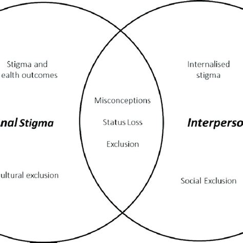 Themes Identified Under Institutional And Interpersonal Domains Stigma