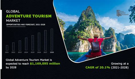 Adventure Tourism Market Expected To Reach 1169095 Million By 2028