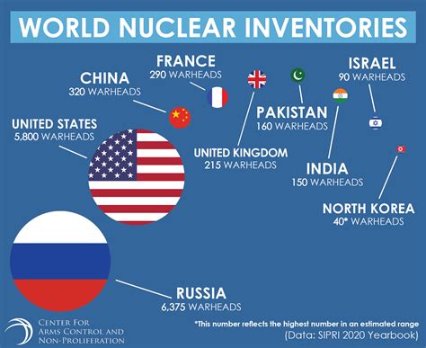 Infographic Nuclear Weapons