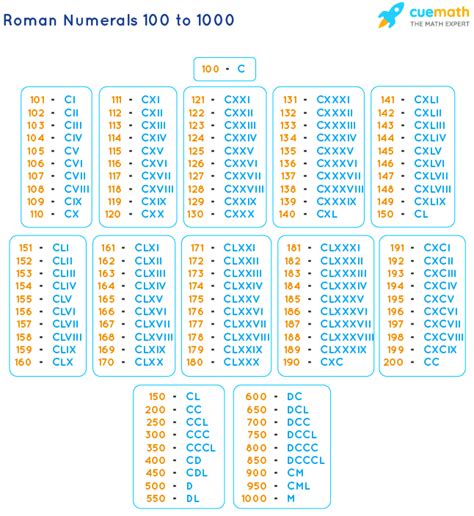 Roman Numerals Chart From 100 To 1000