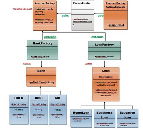 Abstract Factory Design Pattern Helpezee