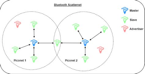 Bluetooth specification 1 defines two types of network configuration, i.e., the piconet and the scatternet. Bluetooth Mesh Networking - MATLAB & Simulink - MathWorks ...